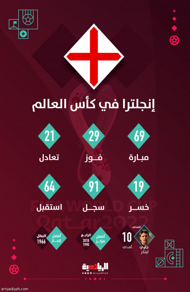 مونديال 22.. إنجلترا تطارد اللقب الغائب 56 عاما