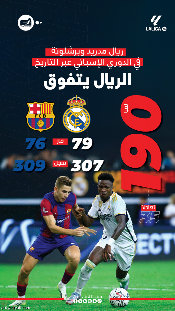 «الكلاسيكو».. الهيمنة برشلونية والتاريخ أبيض