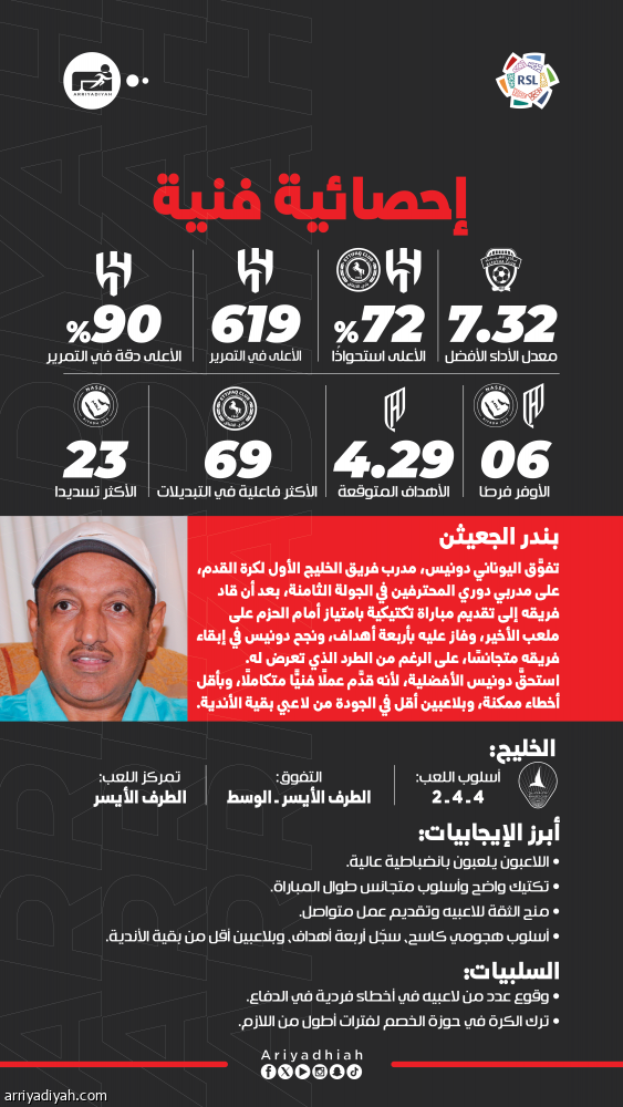 دونيس.. الأفضل في الثامنة